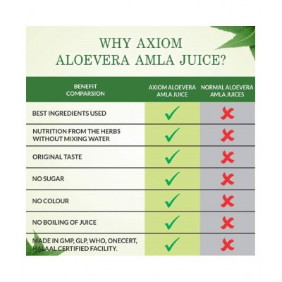 Axiom Aloevera Amla Juice 1 Litre (pack of 2) | Boosts Immunity | Helps to purify Blood | Helps in Digestion | Healthy Eyes | 100% Natural WHO GMP, GLP Certified Product Axiom Aloevera Amla Juice 1 Litre (pack of 2) | Boosts Immunity | Helps to purify Blood | Helps in Digestion | Healthy Eyes | 100% Natural WHO GMP, GLP Certified Product