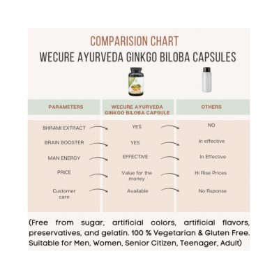 WECURE AYURVEDA Ginkgo Biloba with Bhrami Capsule 500 mg Pack Of 1